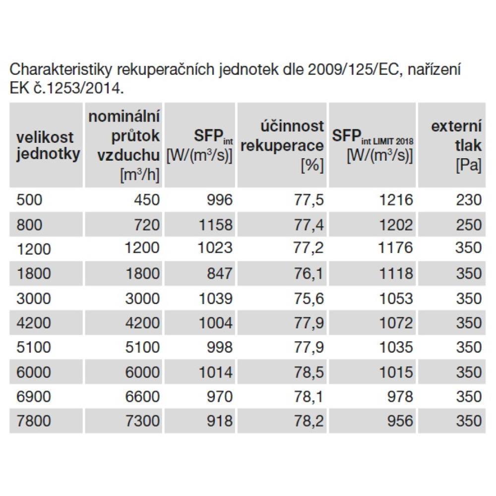 charakteristiky rekuperačních jednotek dle 2009/125/EC, nařízení EK č.1253/2014