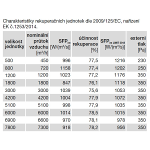 charakteristiky rekuperačních jednotek dle 2009/125/EC, nařízení EK č.1253/2014