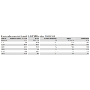 charakteristiky rekuperačních jednotek dle 2009/125/EC, nařízení EK č.1253/2014