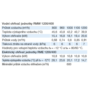 tabulky parametrů ohřívačů